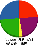 久保田石材 貸借対照表 2012年7月期