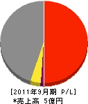 大阪ビルウォッチング 損益計算書 2011年9月期