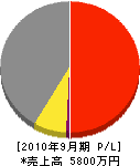 NAC 損益計算書 2010年9月期 NAC 損益計算書 2010年9月期