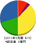 関越舗材 貸借対照表 2011年3月期