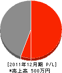 上田産業 損益計算書 2011年12月期