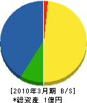 竹中工務所 貸借対照表 2010年3月期