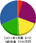 作田造園 貸借対照表 2011年3月期