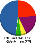 早川電気工業 貸借対照表 2008年3月期