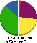 菊地原水道 貸借対照表 2011年9月期