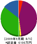 小松基礎工事 貸借対照表 2009年9月期