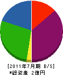 アオヤマ設備 貸借対照表 2011年7月期