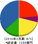 日本道路 貸借対照表 2010年3月期