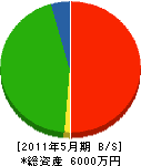 浦井工業 貸借対照表 2011年5月期