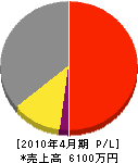 マルホ建設 損益計算書 2010年4月期 マルホ建設 損益計算書 2010年4月期