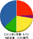 日本道路 貸借対照表 2012年3月期