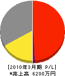 太平興産 損益計算書 2010年3月期 太平興産 損益計算書 2010年3月期