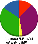 日本グリーン 貸借対照表 2010年3月期