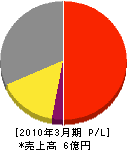 京都通信特機 損益計算書 2010年3月期