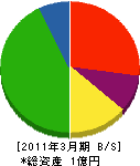 緑営 貸借対照表 2011年3月期