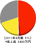 渡辺水道工業所 損益計算書 2011年4月期