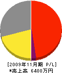 今井唯電工 損益計算書 2009年11月期 今井唯電工 損益計算書 2009年11月期