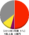 沖縄東芝エレベータ 損益計算書 2012年3月期
