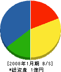 松田営繕 貸借対照表 2008年1月期
