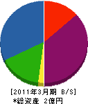 小島建材 貸借対照表 2011年3月期