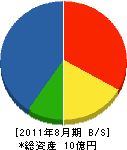 藤本組 貸借対照表 2011年8月期