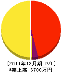 松山工業 損益計算書 2011年12月期