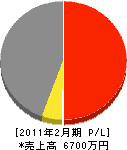 貫開発 損益計算書 2011年2月期