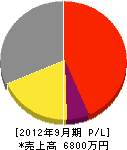松山設備 損益計算書 2012年9月期