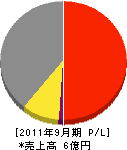 松島組 損益計算書 2011年9月期
