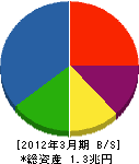 川崎重工業 貸借対照表 2012年3月期