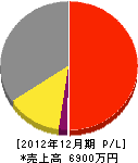 アキレジン工業 損益計算書 2012年12月期