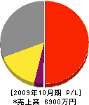 岩尾建業 損益計算書 2009年10月期