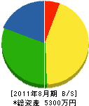 鈴木室内工業 貸借対照表 2011年8月期
