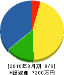 徳佐建材 貸借対照表 2010年3月期