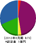 西田造園土木 貸借対照表 2012年8月期