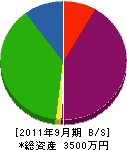 佐々木建設 貸借対照表 2011年9月期