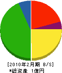 秋川緑化 貸借対照表 2010年2月期