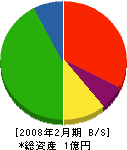 大松板金 貸借対照表 2008年2月期