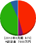 吉田起業 貸借対照表 2012年8月期