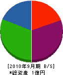 昭和電気工事 貸借対照表 2010年9月期