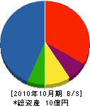 宮本組 貸借対照表 2010年10月期