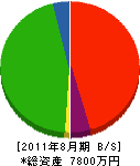 吉田起業 貸借対照表 2011年8月期