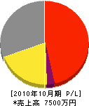 田中工業所 損益計算書 2010年10月期