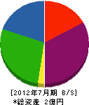 アオヤマ設備 貸借対照表 2012年7月期