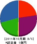 花田設備 貸借対照表 2011年10月期