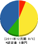 石成道路 貸借対照表 2011年12月期