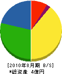 浜田機動 貸借対照表 2010年8月期