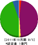 コトブキコーポレーション 貸借対照表 2011年10月期