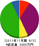 加茂建設 貸借対照表 2011年11月期
