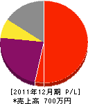 斉藤左官 損益計算書 2011年12月期